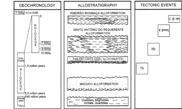 FIGURE 3 - Cenozoic al10stratigraphic units and tectonic events in the Doce River Midd1e Val1ey (after MELLO 1997).