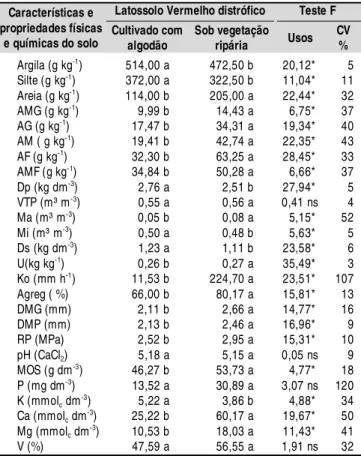 Tabela 1. Valores médios de características e propriedades do Latossolo Vermelho distrófico na área cultivada com algodão e sob mata ciliar
