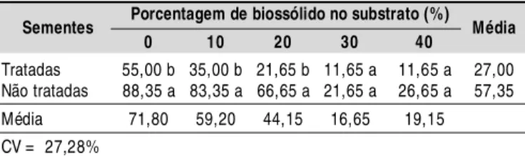 Tabela 3. Porcentagem de emergência de plântulas de pinhão-manso aos 14 dias após a semeadura, em função de diferentes doses de biossólido e tratamento de sementes
