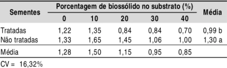 Tabela  7. Peso seco da rai z (g) por  planta de pinhão- pinhão-manso 60 dias após a semeadura em função de diferentes doses de biossólido e tratamento de sementes