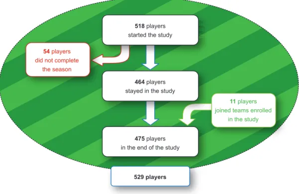 Figure 1 –  Evolution of number of players throughout the season 529 players