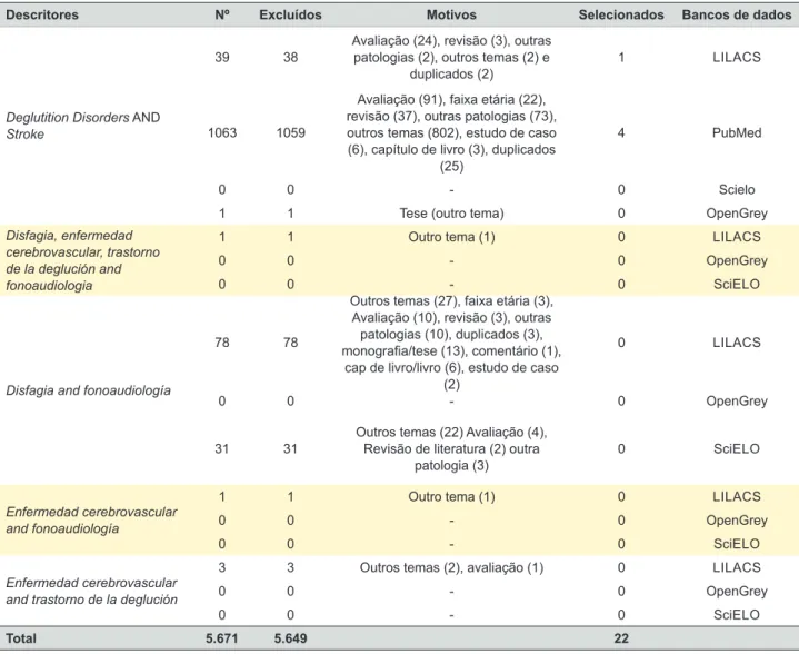 Tabela 2 - Quantidade de acervo obtido a partir da consulta dos descritores nos bancos de dados Google Scholar, LILACS, PubMed,  Scopus e OpenGrey