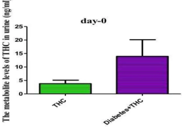Figure 1. The metabolite levels of tetrahydrocannabinol (THC) in  urine on day-0 of experimental rats 