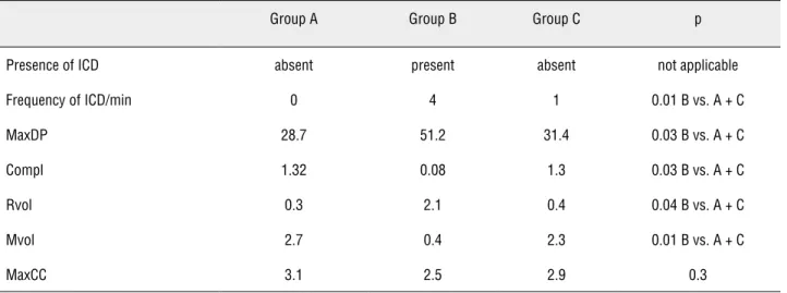 Table 1 - Findings from the urodynamic evaluation performed four weeks after the sham procedure (group A), partial obstruc- obstruc-tion of the bladder neck using a silver ring (group B) and chronic obstrucobstruc-tion together with the use of the flavonoi