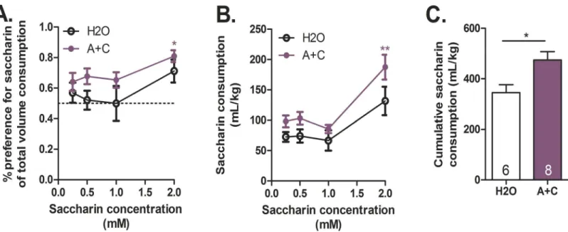 Fig 7. Caffeine-mixed alcohol exposure in adolescence increases natural reward consumption and preference