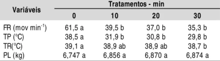 Tabela  4. Valores médios dos parâmetros fisiológicos avaliados nos diferentes tratamentos no turno da tarde