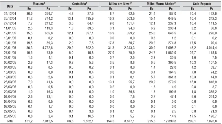 Tabela 4. Escoamento superficial (Es em mm) e perda de solo (Ps em kg ha -1 ) nas parcelas experimentais entre 24/12/2004 e 25/05/2005