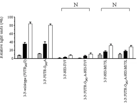 Figure 7. Modulation of HCV replication by exogenously expressed NS2 protein. (A) Three micrograms of each wild-type or variant NS2-flag expression plasmids were transfected into stable  NS3-39-Feo-59UTR 243 G (black bar) or NS3-39-Feo-59UTR 243 A (white b