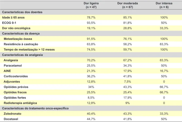 Tabela 4 - Medicação analgésica