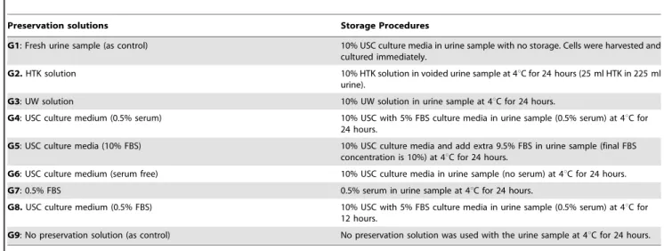 Table 1. Preservation solutions and methods to store the urine samples for 24 hours period.