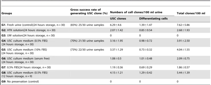 Figure 1. Gravity of different solution and urine samples. The gravity of nine urine samples from three different donors and five different preservation solutions were determined at room temperature and 24 hours storage in 4 degree