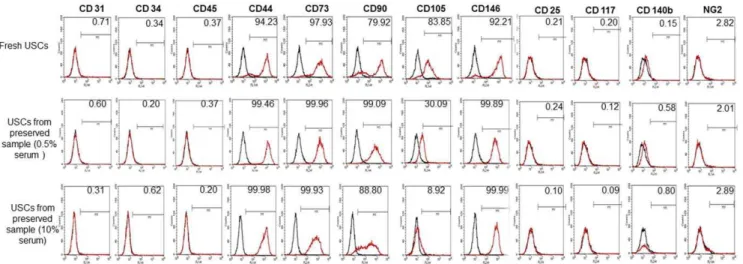 Figure 3. Cell surface marker expression of fresh USCs and 24-hr preserved USCs assessed by flow cytometry