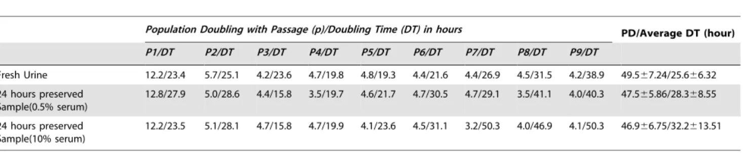 Table 3. Comparison of growth characteristics of urine-derived cells from fresh urine and 24-hours storage urine sample.