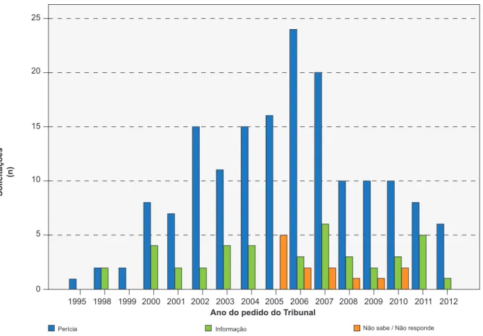 Figura 3 – Evolução do tipo de solicitações0