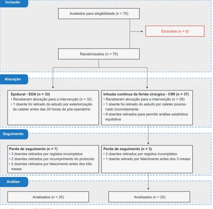 Figura 4 – Diagrama de CONSORT