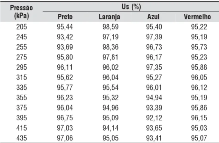 Tabela 2. Uniformidade estatística das vazões dos emissores utilizados