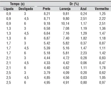 Tabela 9. Índices de Pearson (r), Willmott (d) e Camargo (c) para a comparação entre as vazões estimadas e observadas para os intervalos de tempo analisados