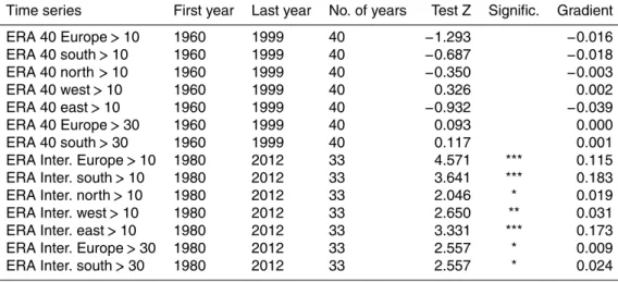 Table 2. Trend and gradient of the March–September FWI values higher than 10 or higher than 30 as calculated for the di ff erent areas of Europe (Fig