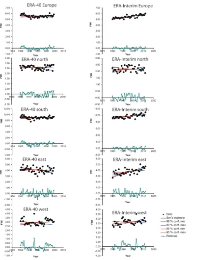 Fig. 3. Trend of March–September mean FWI calculated using ERA 40 and ERA Interim datasets for four selected areas (Fig