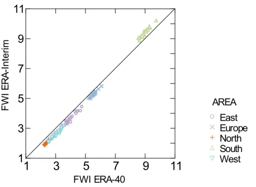 Fig. 4. Comparison of March–September mean FWI calculated using ERA 40 and ERA Interim datasets for four selected areas (Fig