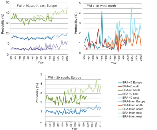 Fig. 5. The year-to-year variation of March–September FWI values above 10 from ERA 40 and ERA Interim datasets (upper panel), and FWI values above 30 calculated for south and for the whole Europe (lower panel)