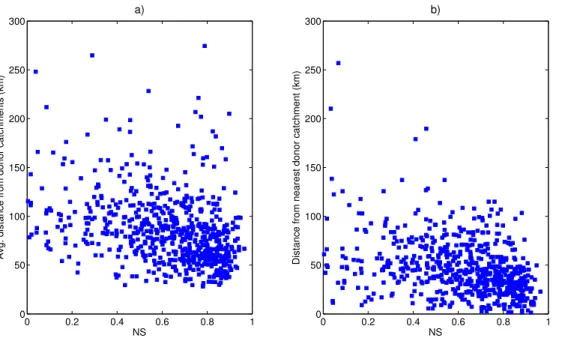Fig. 5. Relationship of Nash Sutcli ff e e ffi ciency (NS) with (a) average distance from donor catchments, and (b) distance from nearest donor catchment.