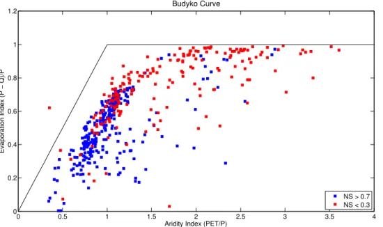 Fig. 7. Budyko diagram showing the high predictability (NS &gt; 0.7) and low predictability (NS &lt; 0.3) catchments.