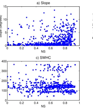 Fig. 8. Relationship between Nash Sutcli ff e e ffi ciency (NS) and (a) channel slope, (b) soil permeability, and (c) soil water holding capacity (SWHC).