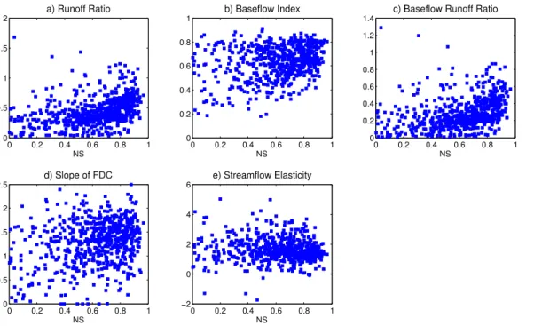 Fig. 9. Relationship between Nash Sutcli ff e e ffi ciency (NS) and (a) runo ff ratio, (b) baseflow index, (c) baseflow runo ff ratio, (d) slope of FDC, and e) streamflow elasticity.