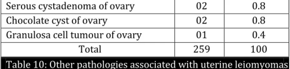 Table 10: Other pathologies associated with uterine leiomyomas 