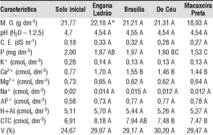 Tabela 2. Características da mandioca, seis meses após o plantio