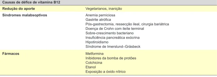 Tabela 5 - Causas de défice de vitamina B12 8 Causas de défice de vitamina B12