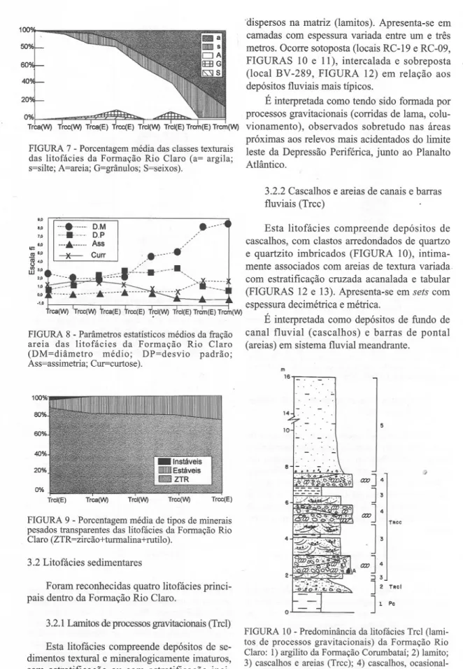 FIGURA 7 - Porcentagem média das classes texturais das litofácies da Formação Rio Claro (a= argila;