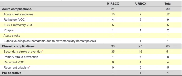 Table 4 - Hematological outcomes in manual and automated RBCX (Mean ± SD)