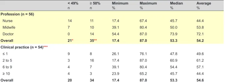 Table 5 - Trainees’ clinical practice according to profession Clinical practice years ≤ 1 n (%) 2 to 5n (%) 6 to 9n (%) ≥ 10 n (%) NA* n (%) Overall n (%) Profession   Nurse  15 (60.0) 6 (24.0) 0 (0.0) 3 (12.0) 1 (4.0) 25 (100)   Midwife  0 (0.0) 2 (11.8) 