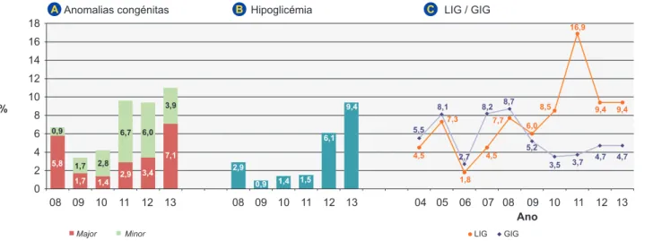 Figura 1 – Morbilidade neonatal mais frequente ao longo dos anos 