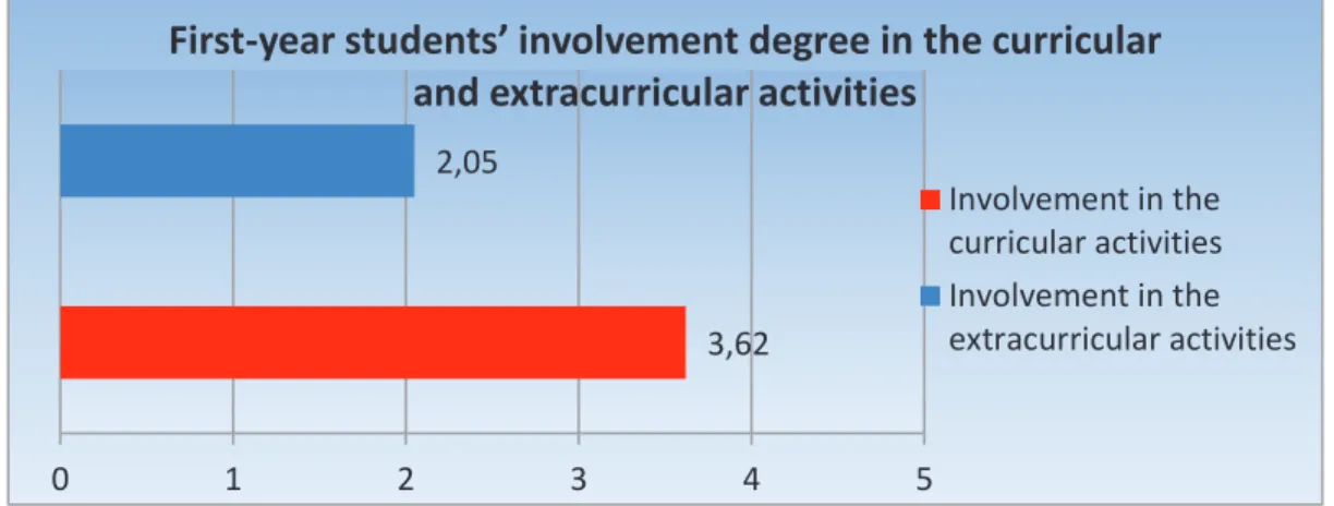 Figure 1: First-year students’ involvement degree in the curricular and extracurricular activities