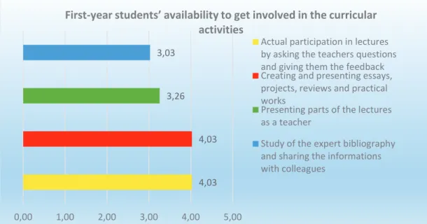 Figure 2: First-year students’ availability to get involved in the curricular activities 