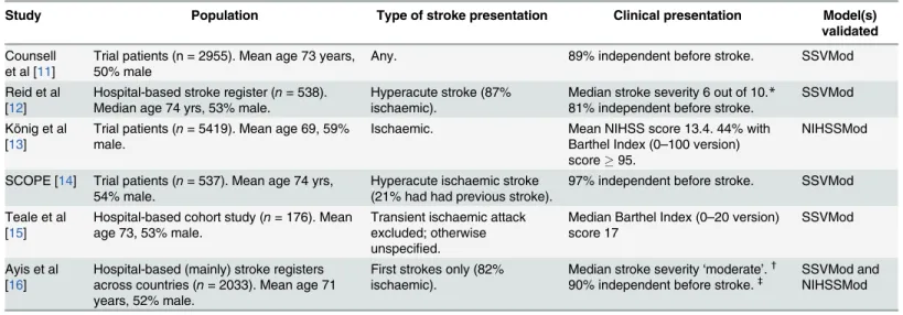 Table 2. Characteristics of previous validation studies.