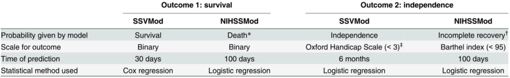 Table 3 defines the outcomes against which the models were tested. The timepoints at which outcomes were assessed differed in one respect from those for which the models were