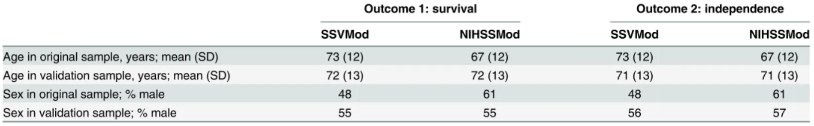 Fig 1 shows the ROC curves for survival and independence for the SSVMod (plots a and c) and the NIHSSMod (plots b and d), for the whole sample