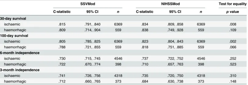 Table 6. C-statistics for survival and independence in subgroups defined by type of stroke (ischaemic and haemorrhagic)
