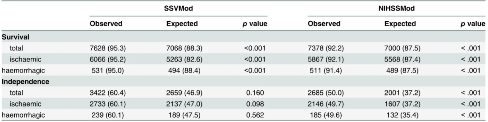 Table 7. Calibration in the large of the models. Data are counts (%); p values are derived from a logistic regression model