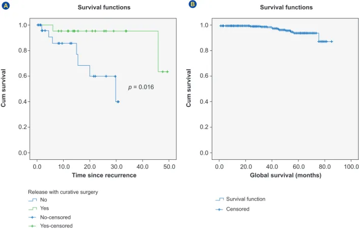 Figure 1 – (A) Kaplan-Meier survival curve for patients with recurrence (n = 52): curative surgery (R0 ressection) versus unresectable  recurrence; (B) Kaplan-Meier overall survival curve for study population: patients with stage II to III colorectal cance