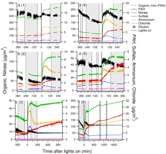 Figure 2. Evolution of components measured by AMS after injection into the chamber until the end of the experiment for (a–c) average-load experiments 1–3 and for (d–f) high-load experiments 4–6