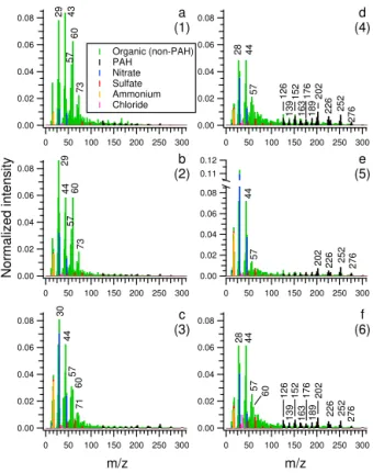 Table 2. PAH base ions included in the AMS analysis. Ion Nominal m/z [C 10 H 8 ] + 128 [C 11 H 7 ] + 139 [C 12 H 8 ] + 152 [C 13 H 7 ] + 163 [C 13 H 9 ] + 165 [C 12 H 8 O] + 168 [C 14 H 8 ] + 176 [C 14 H 10 ] + 178 [C 15 H 9 ] + 189 [C 13 H 8 O 2 ] + 196 [