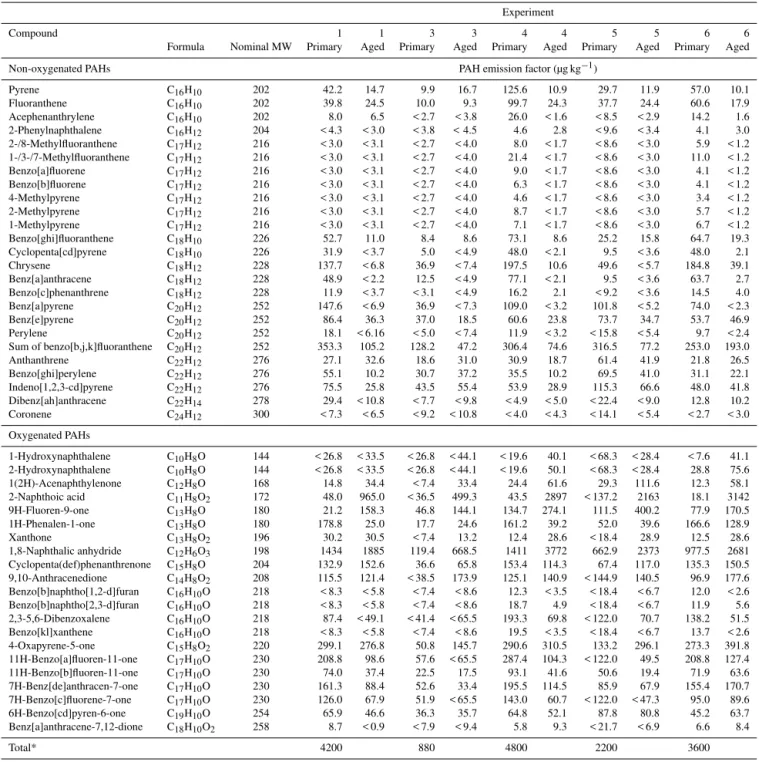 Table 3. PAHs quantified from offline GC-MS analysis of filter samples.