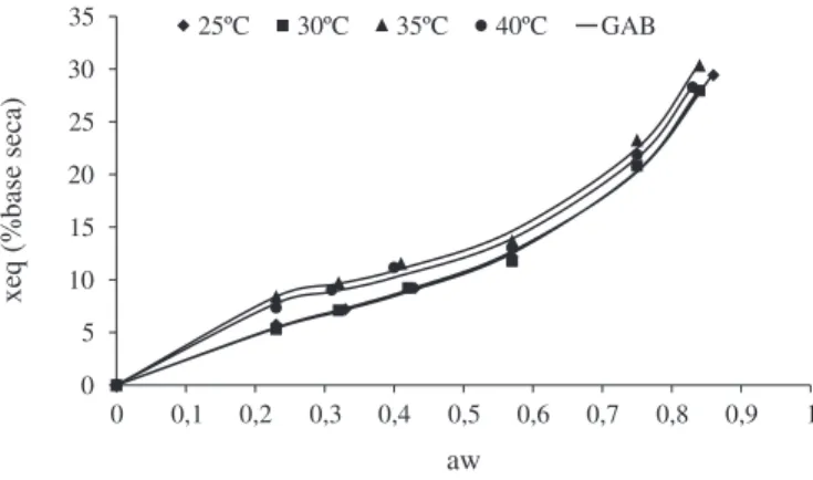 Figura 2. Modelo de GAB para as isotermas de adsorção do pedúnculo do caju seco