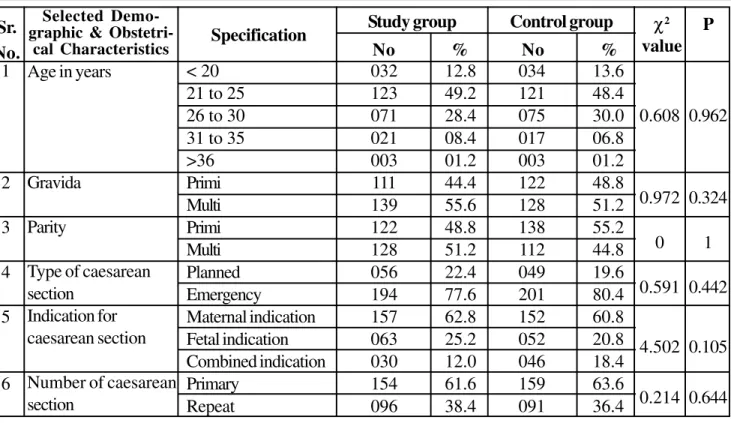 Table 1: Distribution of Study Subjects Based on Selected Demographic and Obstetrical               Characteristics (N=500) &lt; 20 21 to 25 26 to 30 31 to 35 &gt;36 Primi Multi Primi Multi Planned Emergency Maternal indication Fetal indication Combined in