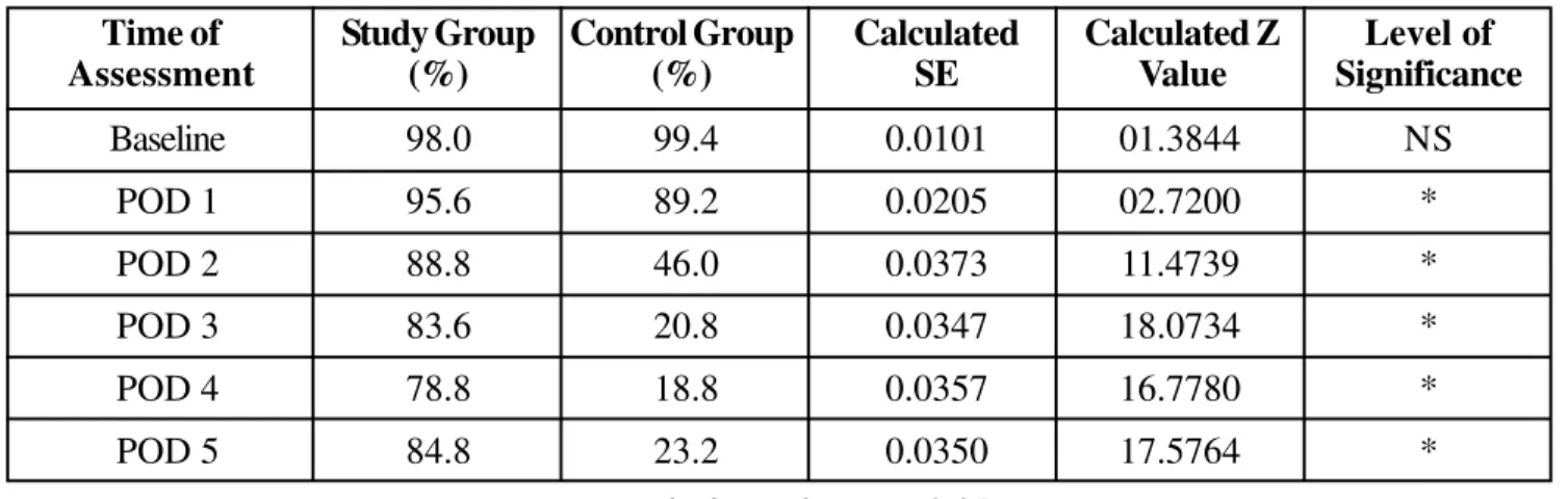Table 2: Analysis and Comparison of Incisional Pain among Experimental and Control Group (N=500)
